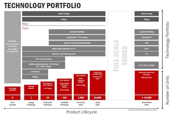 Business opportunities offered - Technology Portfolio